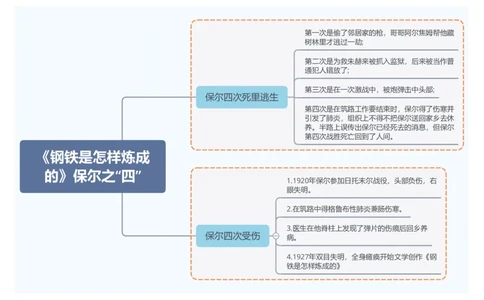 7.《钢铁是怎样炼成的》保尔之&ldquo;四&rdquo;_中考复习资料_语数英物化_1语文中考复习_2026年中考复习（更新中）_2026年中考语文一轮复习讲练测（全国通用）