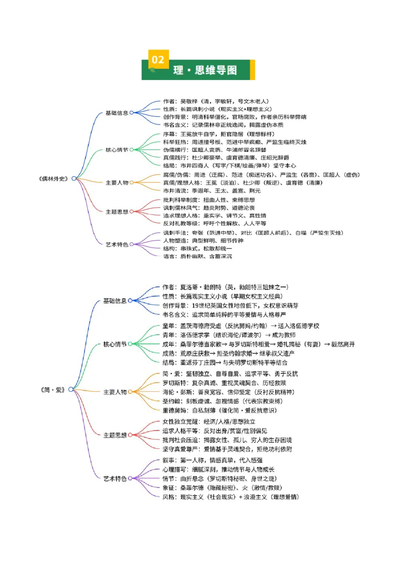 《儒林外史》《简&middot;爱》（7张思维导图+15个核心考点+4个重难点+1个解题方法+4类题型方法突破+4类易错点提示5类题型解析+4个速记要点）（知识清单）原卷版_中考复习资料_语数英物化