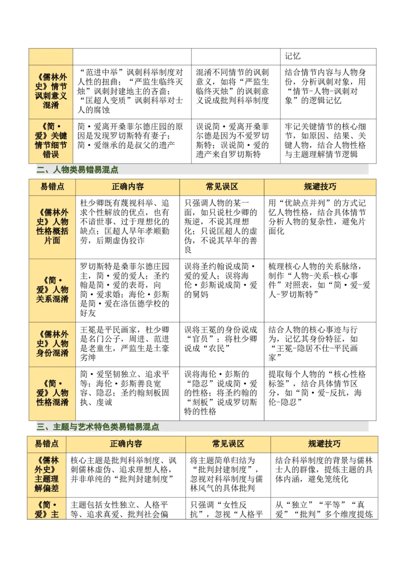 《儒林外史》《简&middot;爱》（7张思维导图+15个核心考点+4个重难点+1个解题方法+4类题型方法突破+4类易错点提示5类题型解析+4个速记要点）（知识清单）原卷版_中考复习资料_语数英物化