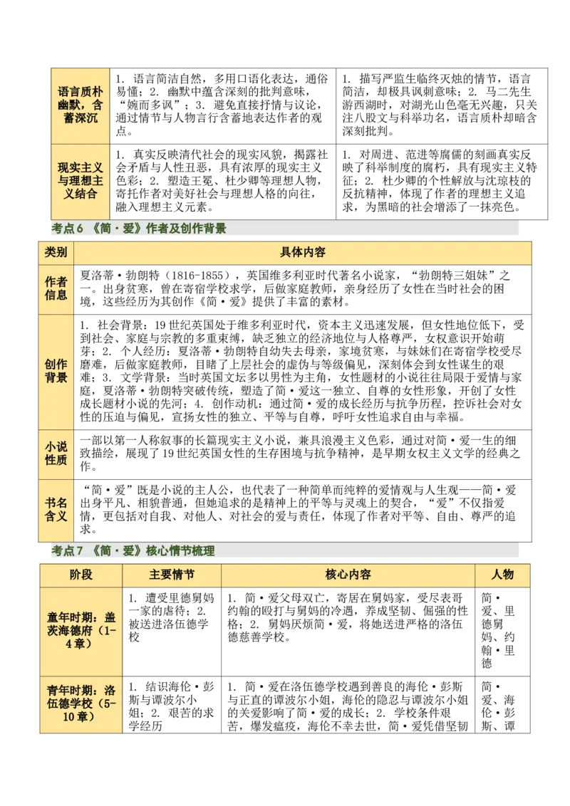 《儒林外史》《简&middot;爱》（7张思维导图+15个核心考点+4个重难点+1个解题方法+4类题型方法突破+4类易错点提示5类题型解析+4个速记要点）（知识清单）原卷版_中考复习资料_语数英物化