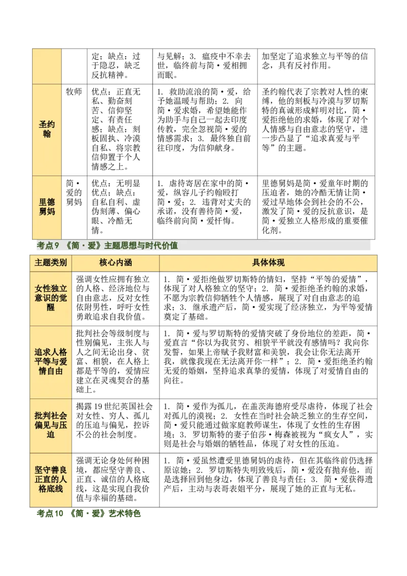 《儒林外史》《简&middot;爱》（7张思维导图+15个核心考点+4个重难点+1个解题方法+4类题型方法突破+4类易错点提示5类题型解析+4个速记要点）（知识清单）原卷版_中考复习资料_语数英物化