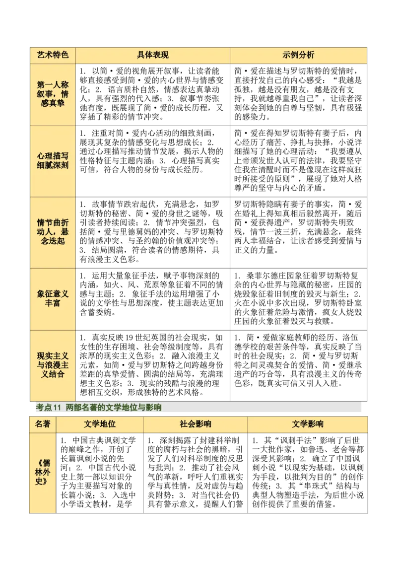 《儒林外史》《简&middot;爱》（7张思维导图+15个核心考点+4个重难点+1个解题方法+4类题型方法突破+4类易错点提示5类题型解析+4个速记要点）（知识清单）原卷版_中考复习资料_语数英物化
