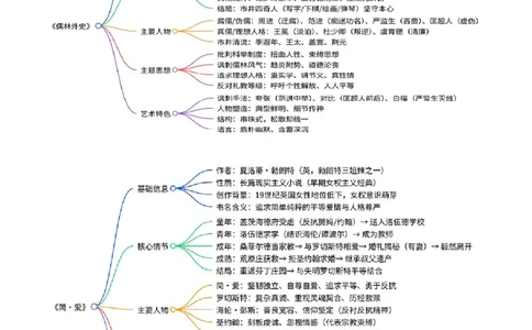 《儒林外史》《简&middot;爱》（7张思维导图+15个核心考点+4个重难点+1个解题方法+4类题型方法突破+4类易错点提示5类题型解析+4个速记要点）（知识清单）原卷版_中考复习资料_语数英物化