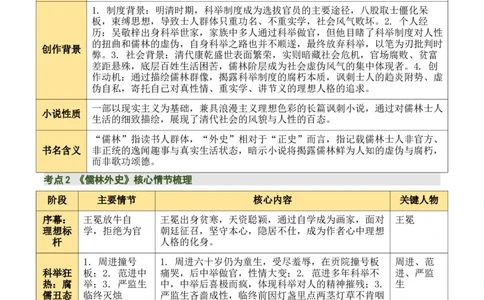 《儒林外史》《简&middot;爱》（7张思维导图+15个核心考点+4个重难点+1个解题方法+4类题型方法突破+4类易错点提示5类题型解析+4个速记要点）（知识清单）原卷版_中考复习资料_语数英物化