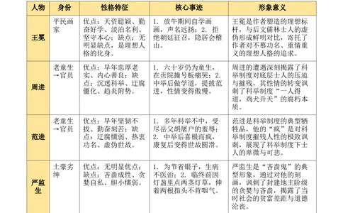 《儒林外史》《简&middot;爱》（7张思维导图+15个核心考点+4个重难点+1个解题方法+4类题型方法突破+4类易错点提示5类题型解析+4个速记要点）（知识清单）原卷版_中考复习资料_语数英物化