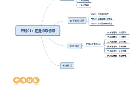 专题01：把握诗歌情感-备战2025年中考语文一轮复习古代诗歌阅读（全国通用）解析版_中考复习资料_语数英物化_1语文中考复习_2025年中考资料