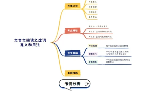 专题02：文言文阅读之虚词意义和用法(讲义）原卷版_中考复习资料_语数英物化_1语文中考复习_2026年中考复习（更新中）_备战2026年中考语文一轮复习之古诗文专题（全国通用）