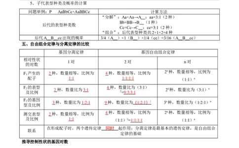 题型12基因的自由组合定律（核心知识）-技巧点拨备战2023年高考生物二轮题型复习讲解（原卷版）_新高考复习资料_2023年新高考复习资料_二轮复习