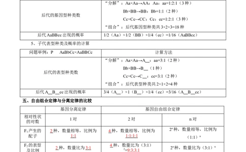 题型12基因的自由组合定律（核心知识）-技巧点拨备战2023年高考生物二轮题型复习讲解（解析版）_新高考复习资料_2023年新高考复习资料_二轮复习