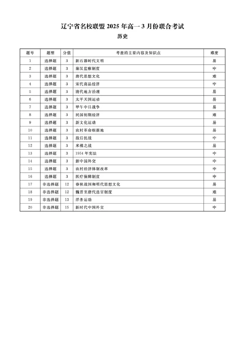 高一历史历史2025年辽宁高一3月联考答案_2025年03月试卷_0304辽宁省名校联盟2024-2025学年高一下学期3月联考_辽宁省名校联盟2024-2025学年高一下学期3月份联合考试历史试题（PDF版含答案）