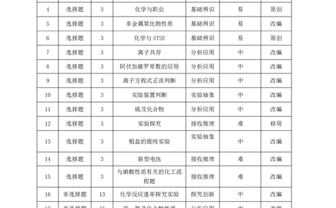 高一化学双向细目表20250320_2025年05月试卷_0524湖北省鄂东南省级示范高中2024-2025学年高一下学期4月联考