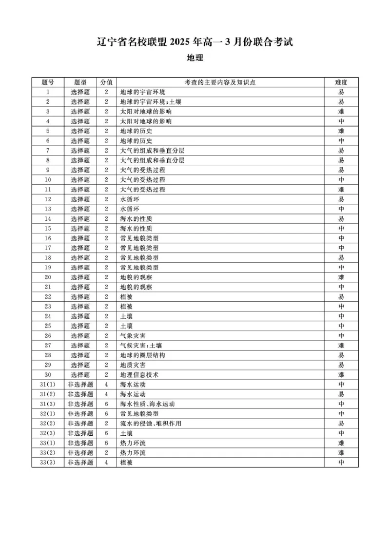 高一地理地理2025年辽宁高一3月联考答案_2025年03月试卷_0304辽宁省名校联盟2024-2025学年高一下学期3月联考