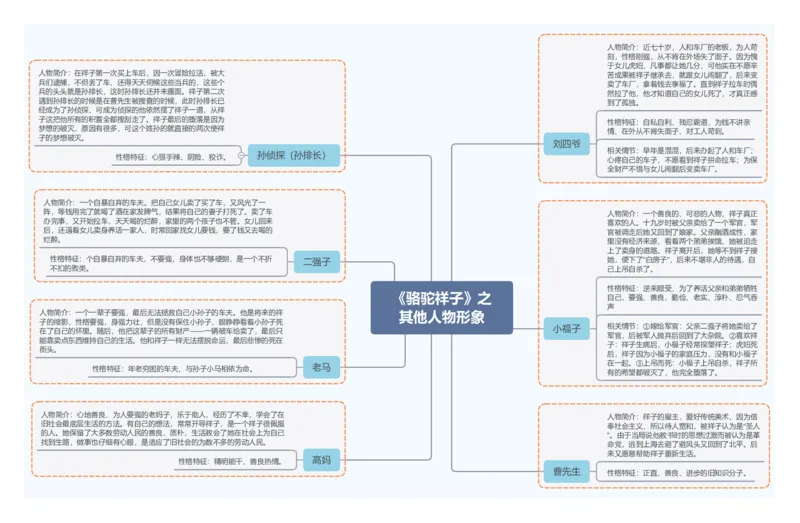 《骆驼祥子》之其他人物形象_中考复习资料_语数英物化_1语文中考复习_2026年中考复习（更新中）_2026年中考语文一轮复习讲练测（全国通用）