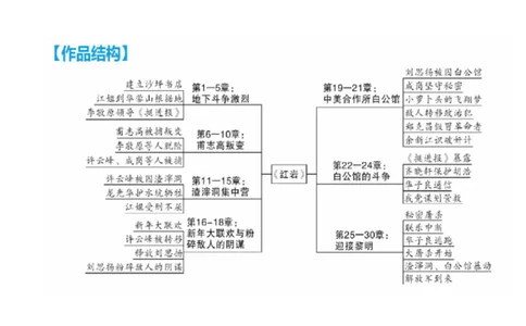《红岩》结构图_中考复习资料_语数英物化_1语文中考复习_2026年中考复习（更新中）_2026年中考语文一轮复习讲练测（全国通用）