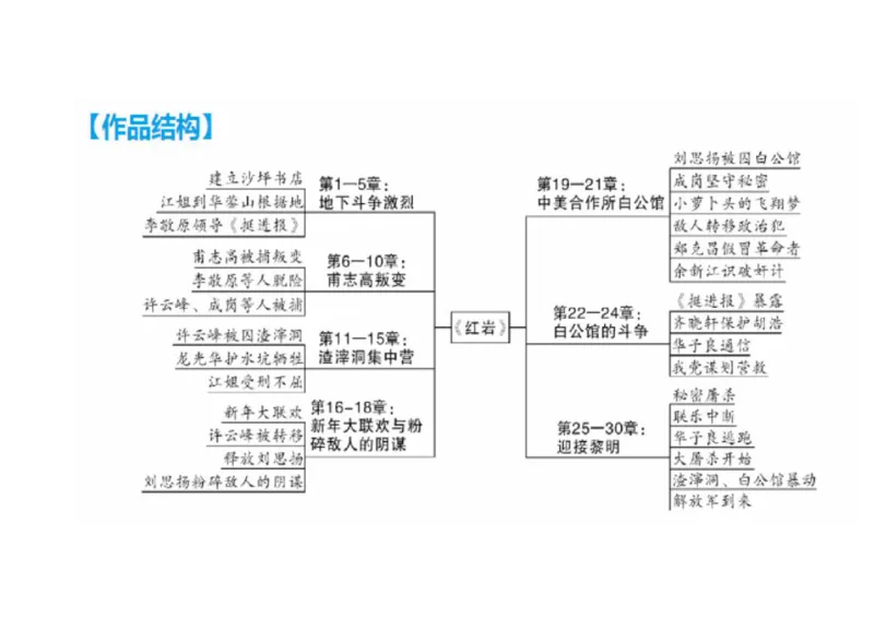 《红岩》结构图_中考复习资料_语数英物化_1语文中考复习_2026年中考复习（更新中）_2026年中考语文一轮复习讲练测（全国通用）