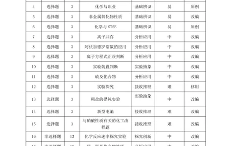 高一化学双向细目表20250320_2025年04月试卷_0419湖北省鄂东南省级示范高中教育教学改革联盟学校2024-2025学年高一下学期期中联考