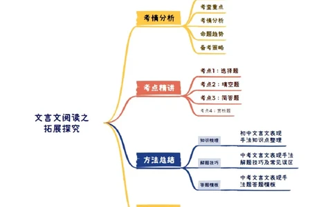 专题11：文言文阅读之写作手法(讲义）原卷版_中考复习资料_语数英物化_1语文中考复习_2026年中考复习（更新中）_备战2026年中考语文一轮复习之古诗文专题（全国通用）