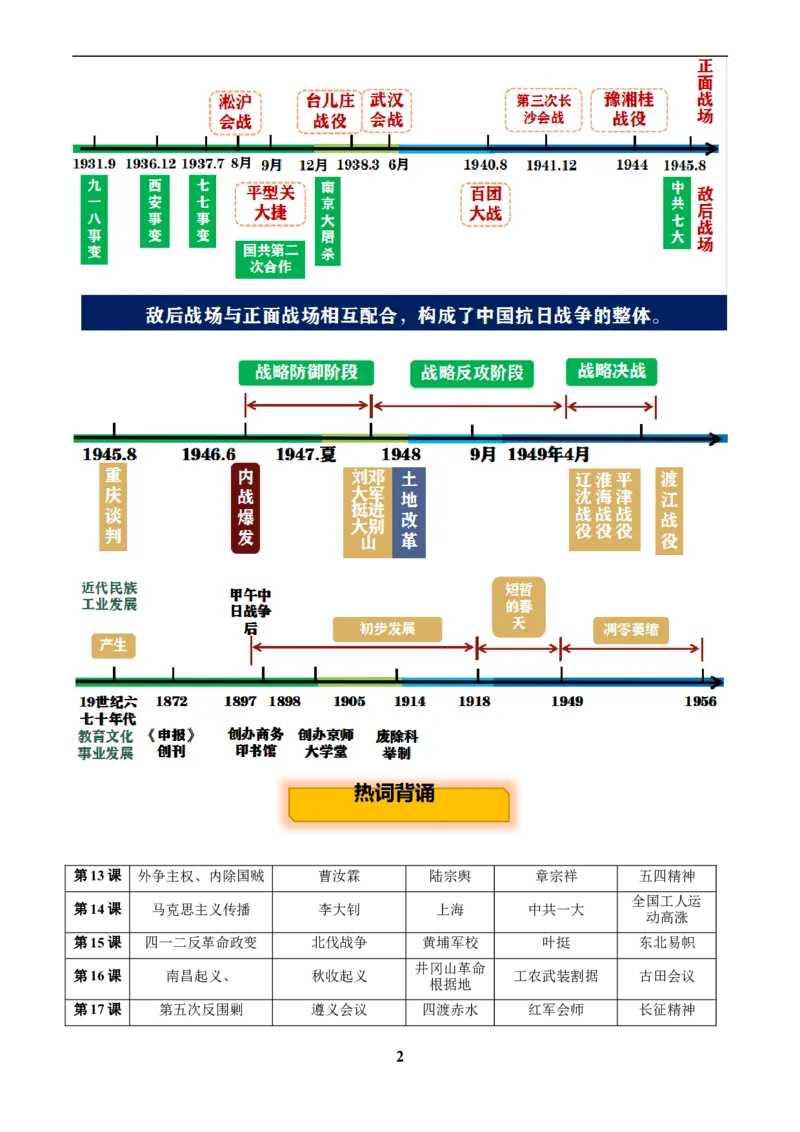 主题08新民主主义革命时期(历史时空+热词背诵+考点梳理+素养导向+命题预测)_中考历史资料合集_中考历史专题复习讲义资料（可下载打印）
