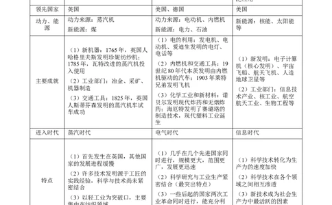 长效热点07三次科技革命（解析版）_中考历史资料合集_中考历史八大长效热点_长效热点07三次科技革命-中考之历史长效热点复习全攻略