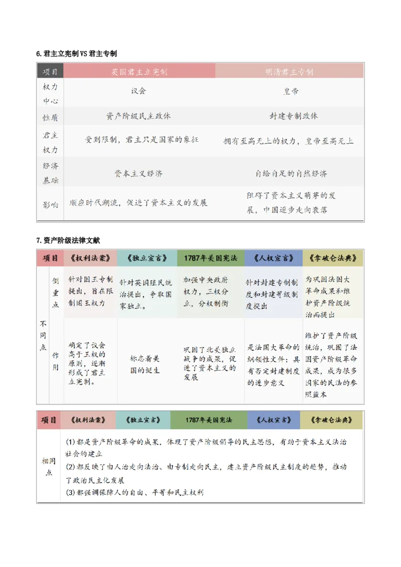 重难点14走向近代、资本主义制度的初步确立（解析版）_8历史中考复习_2023年中考复习资料_专项复习_冲刺中考2023年历史时事热点抢分集训+重难点抢分攻略