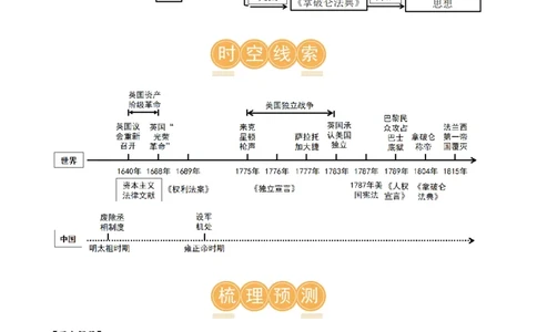 （讲义）专题21资本主义制度的初步确立（原卷版）_8历史中考复习_2024年中考复习资料_一轮复习资料_完课件+讲义+练习2024年中考历史一轮复习讲练测（全国通用）