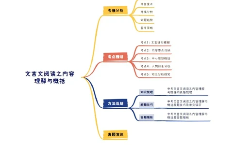 专题05：文言文阅读之内容理解与概括(讲义）解析版_中考复习资料_语数英物化_1语文中考复习_2026年中考复习（更新中）_备战2026年中考语文一轮复习之古诗文专题（全国通用）