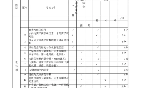 （双向细目表）高二化学_2026年01月高一试卷_260109陕西省咸阳市实验中学2025-2026学年高一上学期第三次质量检测（全）