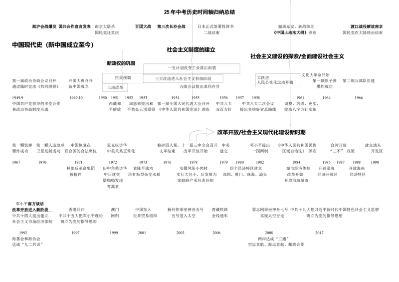 2025年中考历史时间轴归纳总结_中考历史资料合集
