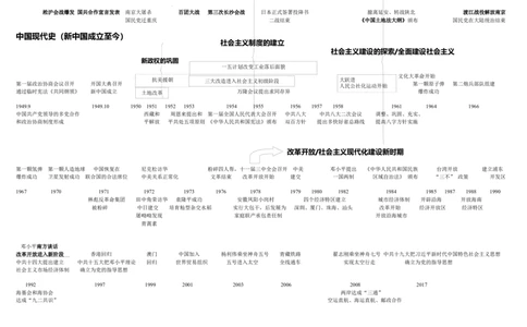 2025年中考历史时间轴归纳总结_中考历史资料合集