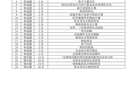 （双向细目表）玉溪一中2024&mdash;2025学年上学期高一年级第二次月考化学学科试卷_2024年12月试卷_1211云南省玉溪市一中2024-2025学年高一上学期第二次月考