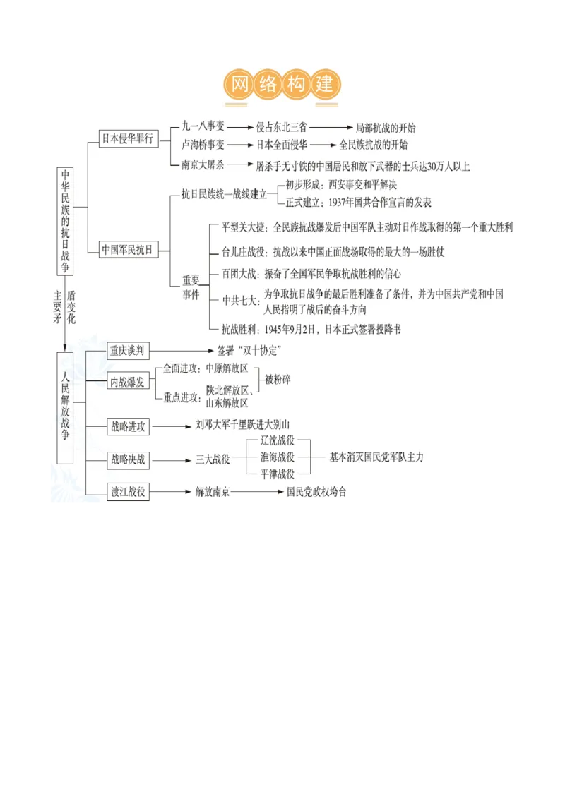 （讲义）专题12中华民族的抗日战争与人民解放战争（原卷版）_8历史中考复习_2024年中考复习资料_一轮复习资料_完课件+讲义+练习2024年中考历史一轮复习讲练测（全国通用）
