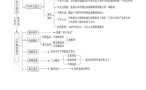 （讲义）专题12中华民族的抗日战争与人民解放战争（原卷版）_8历史中考复习_2024年中考复习资料_一轮复习资料_完课件+讲义+练习2024年中考历史一轮复习讲练测（全国通用）