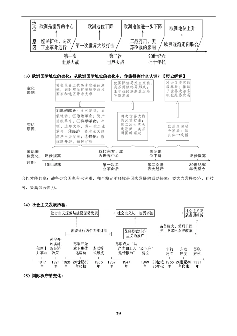 主题13现代世界(历史时空+热词背诵+考点梳理+素养导向+命题预测)_中考历史资料合集_中考历史专题复习讲义资料（可下载打印）