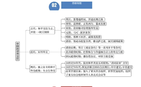 长效热点04中国的对外交往（解析版）_中考历史资料合集_中考历史八大长效热点_长效热点04中国的对外交往-中考之历史长效热点复习全攻略
