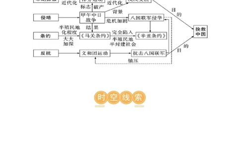 （讲义）专题08近代化的早期探索与民族危机的加剧（原卷版）_8历史中考复习_2024年中考复习资料_一轮复习资料_完课件+讲义+练习2024年中考历史一轮复习讲练测（全国通用）