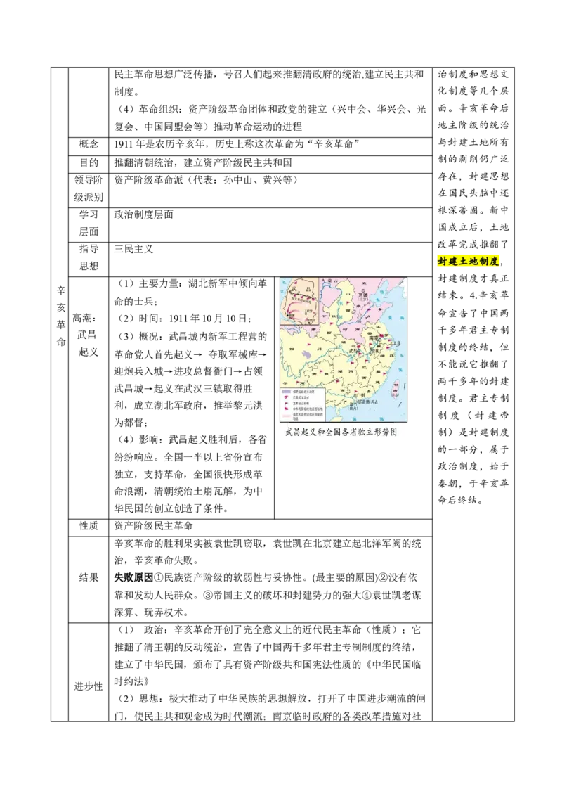 （讲义）专题09资产阶级民主革命与中华民国的建立（原卷版）_8历史中考复习_2024年中考复习资料_一轮复习资料_完课件+讲义+练习2024年中考历史一轮复习讲练测（全国通用）