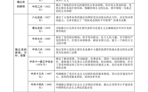 长效热点01党的发展历程（原卷版）_20250610_111245_中考历史资料合集_中考历史八大长效热点_长效热点01党的发展历程-中考之历史长效热点复习全攻略