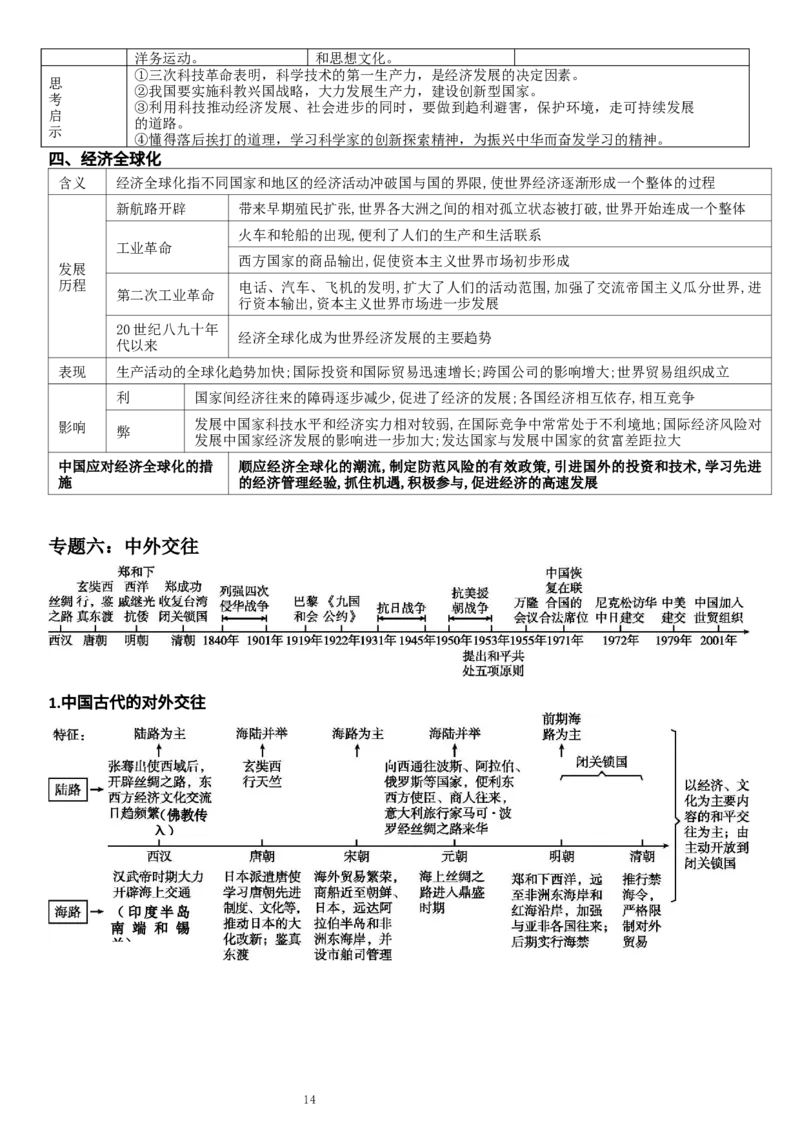 复习提纲：中考历史全部11个专题_中考历史资料合集