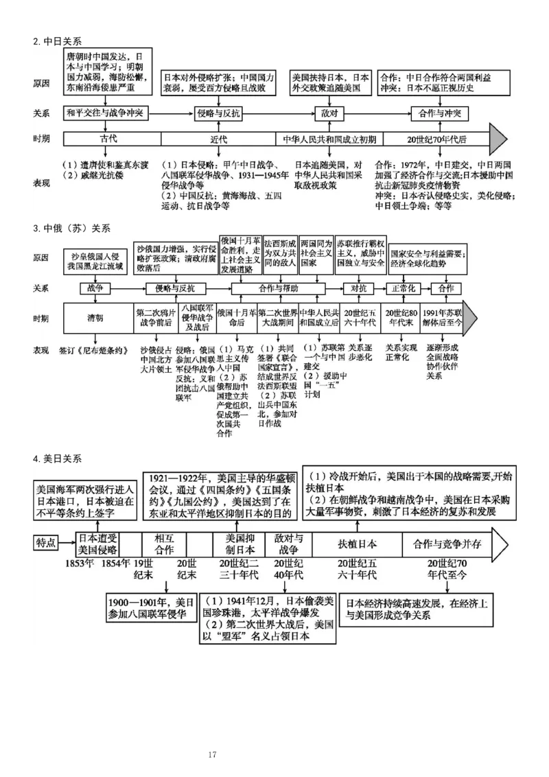 复习提纲：中考历史全部11个专题_中考历史资料合集