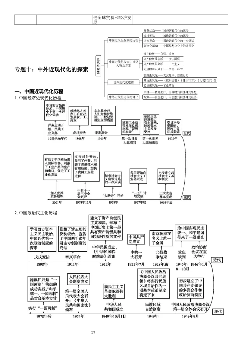 复习提纲：中考历史全部11个专题_中考历史资料合集