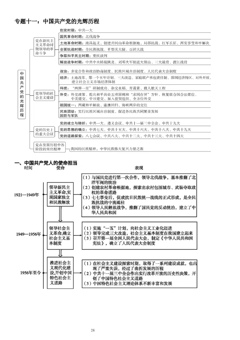复习提纲：中考历史全部11个专题_中考历史资料合集