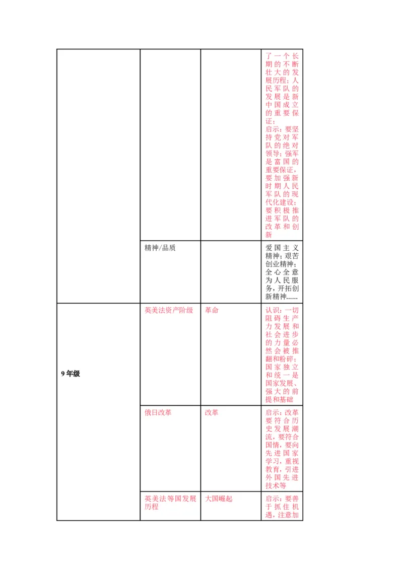 2025年中考历史提分秘笈及26个热点&nbsp;_中考历史资料合集_2025中考历史热点专题复习（可下载打印）