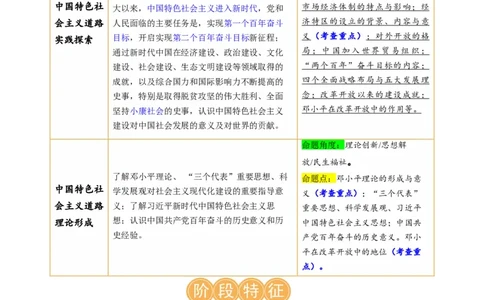 （讲义）专题15中国特色社会主义道路（原卷版）_中考历史资料合集_中考历史一轮复习讲义_配套讲义（原卷版+解析版）