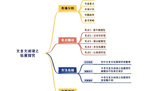 专题08：文言文阅读之拓展探究(讲义）原卷版_中考复习资料_语数英物化_1语文中考复习_2026年中考复习（更新中）_备战2026年中考语文一轮复习之古诗文专题（全国通用）