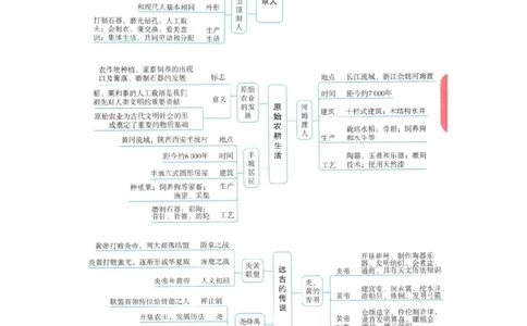 初中历史中考一轮复习思维导图_中考历史资料合集