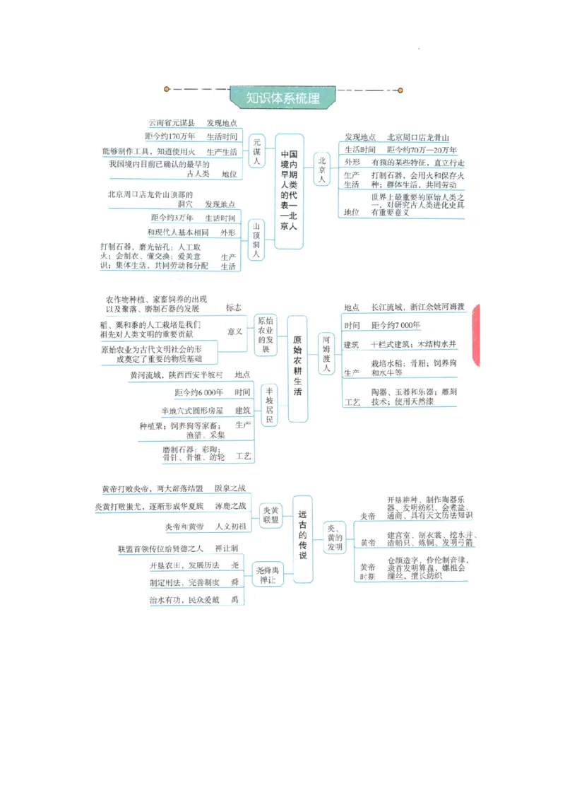 初中历史中考一轮复习思维导图_中考历史资料合集