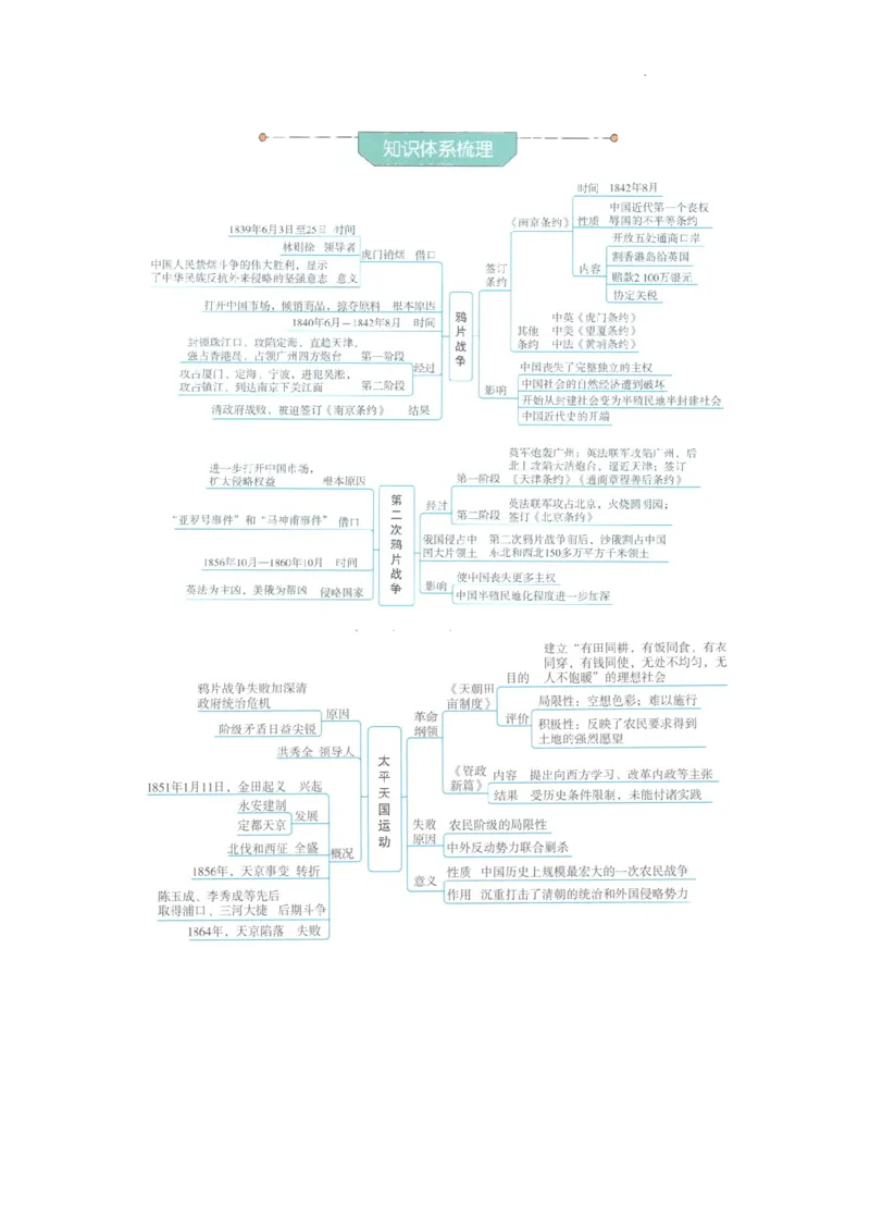 初中历史中考一轮复习思维导图_中考历史资料合集