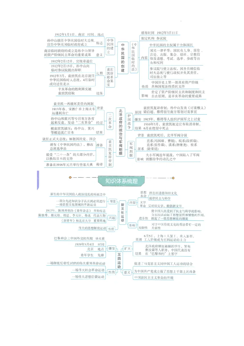 初中历史中考一轮复习思维导图_中考历史资料合集