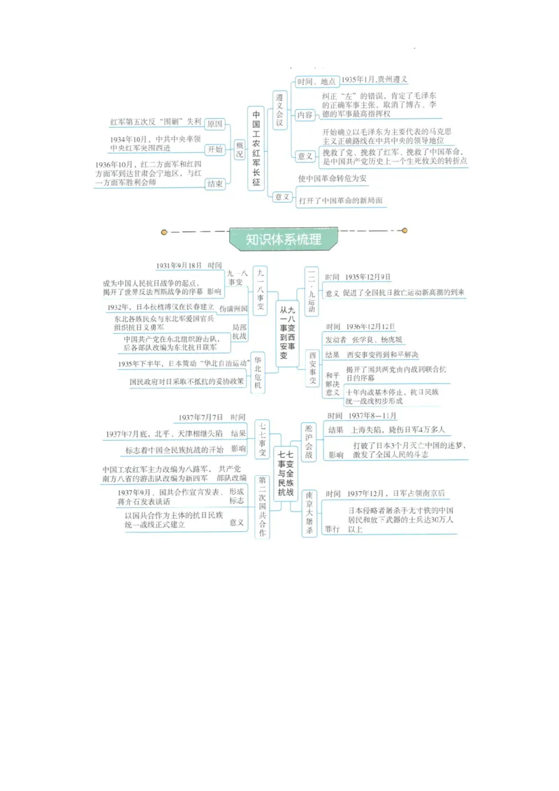 初中历史中考一轮复习思维导图_中考历史资料合集