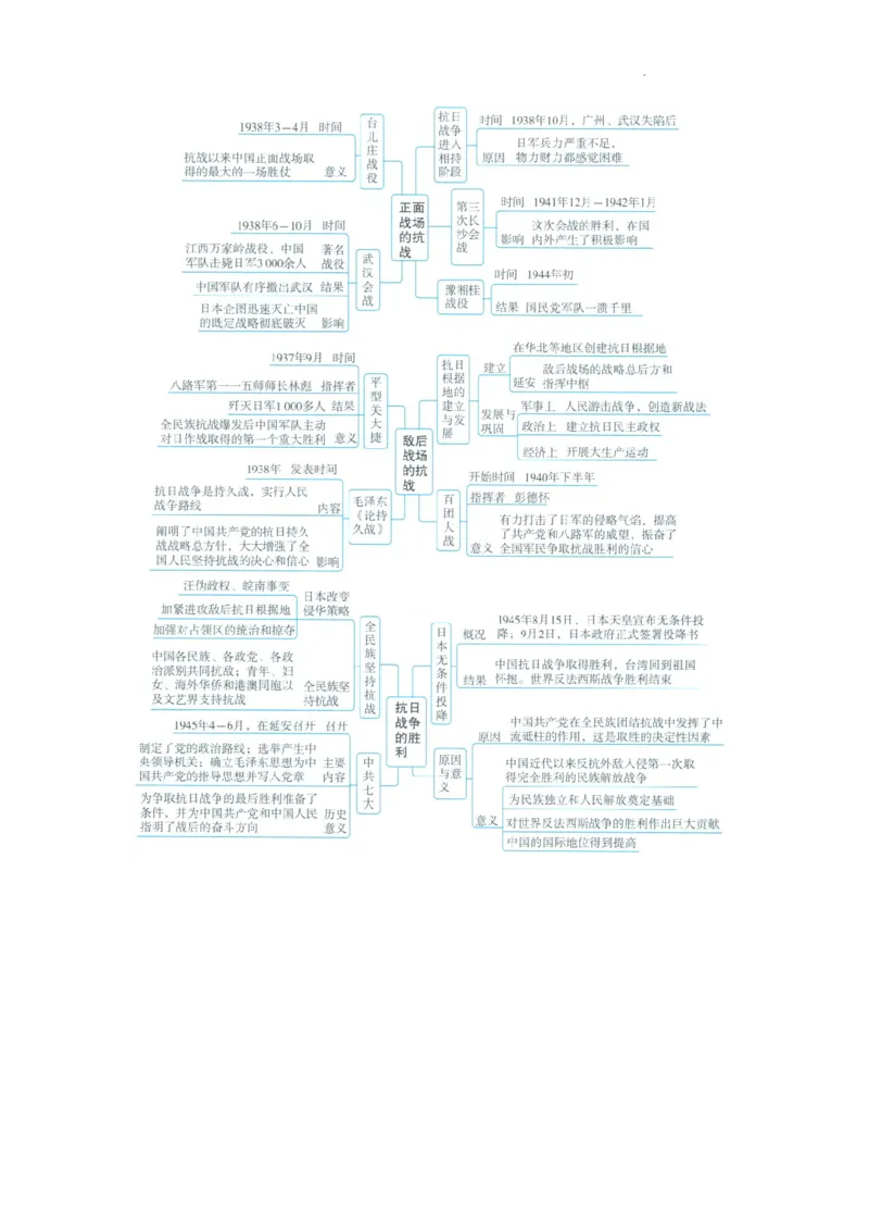 初中历史中考一轮复习思维导图_中考历史资料合集
